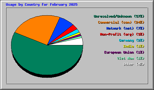 Usage by Country for February 2025