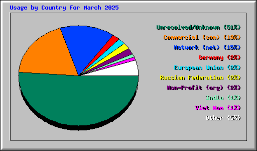 Usage by Country for March 2025