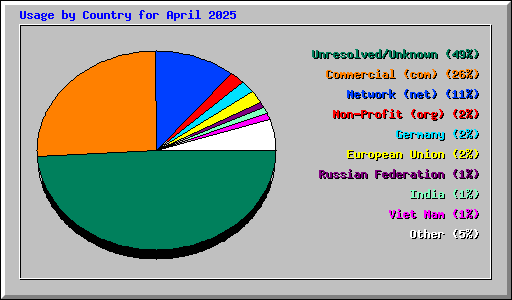Usage by Country for April 2025