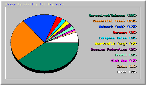Usage by Country for May 2025