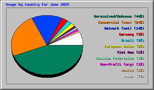 Usage by Country for June 2025