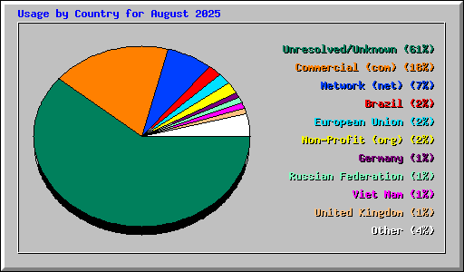 Usage by Country for August 2025