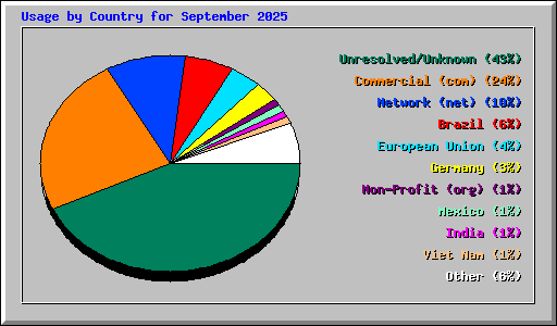 Usage by Country for September 2025