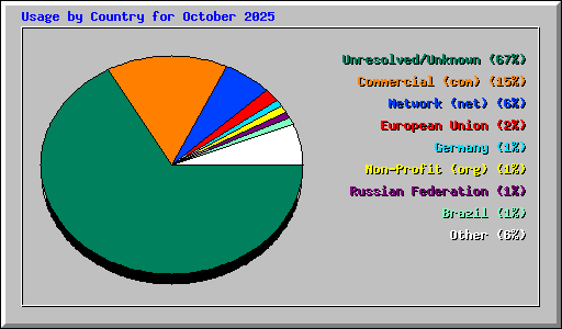 Usage by Country for October 2025