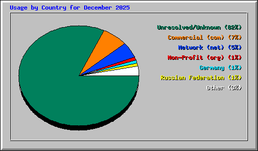 Usage by Country for December 2025