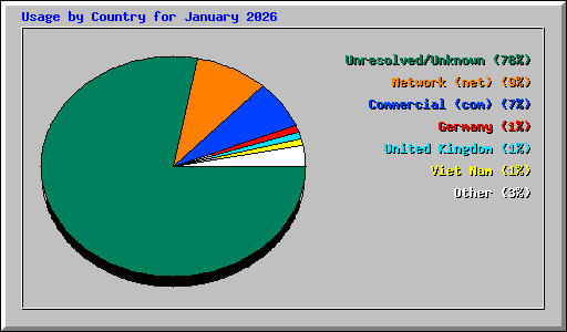 Usage by Country for January 2026