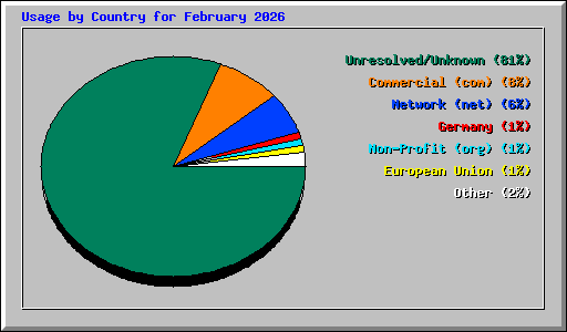 Usage by Country for February 2026