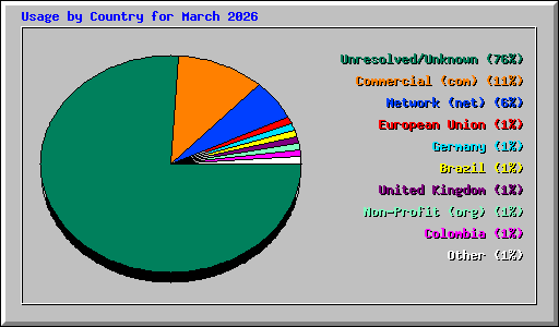Usage by Country for March 2026