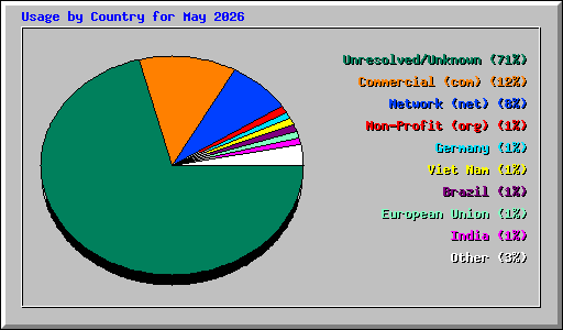 Usage by Country for May 2026