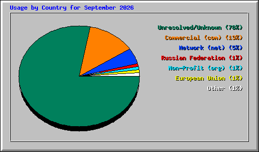 Usage by Country for September 2026