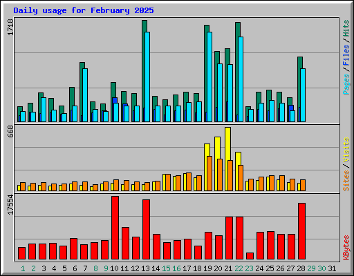 Daily usage for February 2025