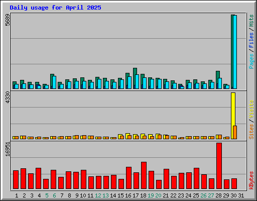 Daily usage for April 2025