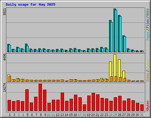 Daily usage for May 2025