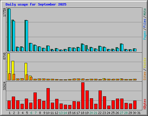 Daily usage for September 2025