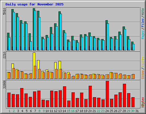 Daily usage for November 2025