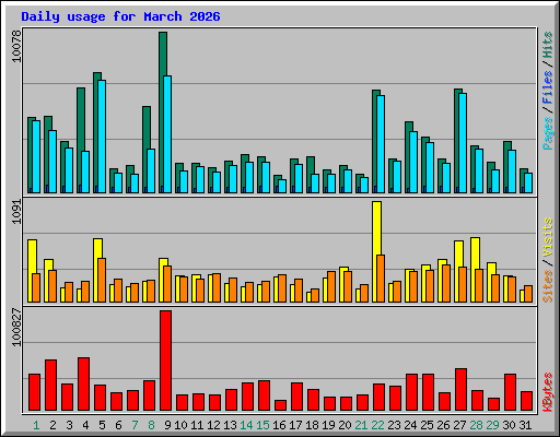 Daily usage for March 2026