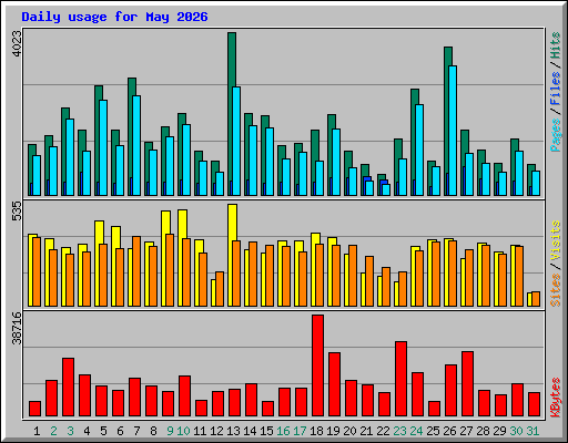 Daily usage for May 2026