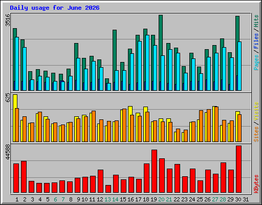 Daily usage for June 2026