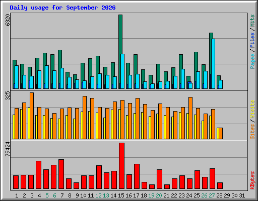 Daily usage for September 2026