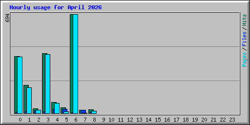 Hourly usage for April 2026