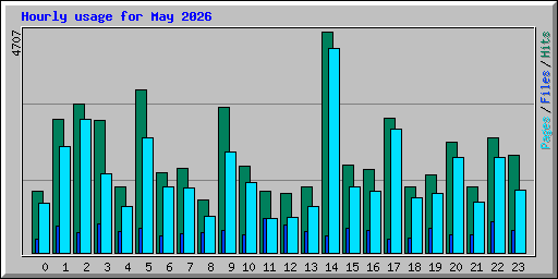 Hourly usage for May 2026
