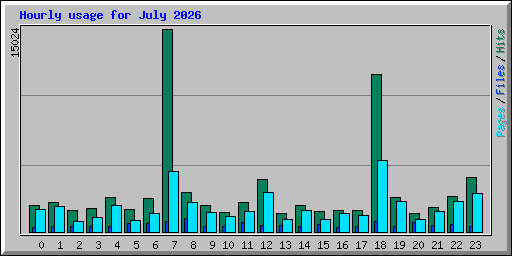 Hourly usage for July 2026
