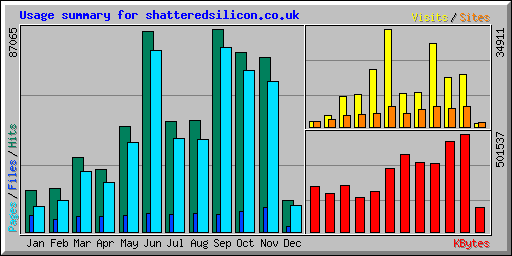 Usage summary for shatteredsilicon.co.uk